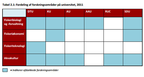 Fra ”Kortlægning af offentlig fiskeriforskning samt innovations-, viden og erhvervssamarbejder i fiskerierhvervet” på Uddannelses- og Forskningsministeriets hjemmeside.