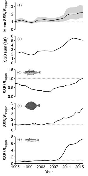Figur der viser udviklingen i store fiskearter i Nordsøen